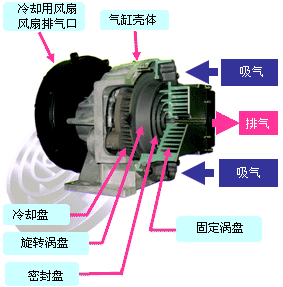 圖片：渦旋式壓縮機(jī)的工作原理1