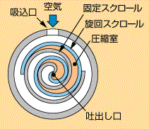 圖片：渦旋式壓縮機(jī)的工作原理2
